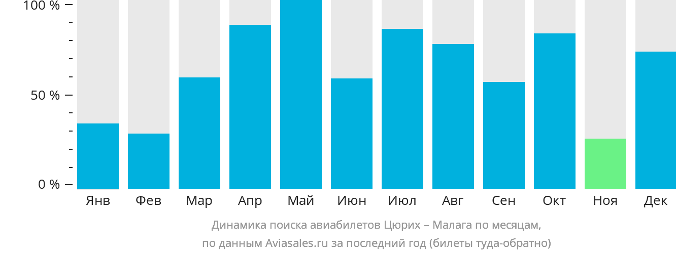 Динамика поиска авиабилетов из Цюриха в Малагу по месяцам