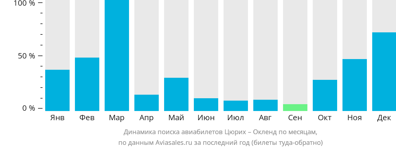 Динамика поиска авиабилетов из Цюриха в Окленд по месяцам