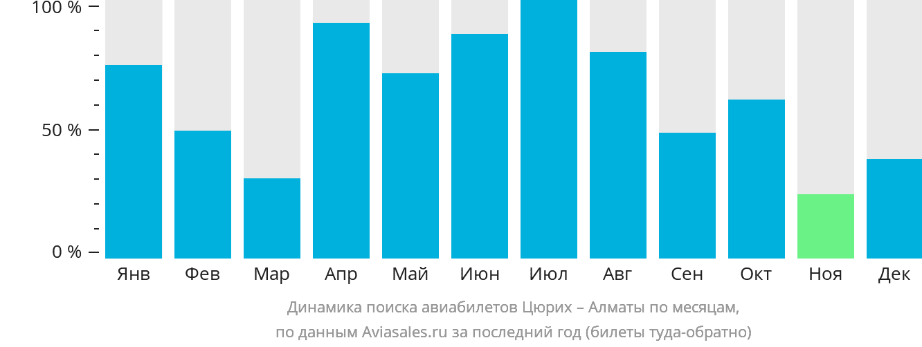 Динамика поиска авиабилетов из Цюриха в Алматы по месяцам