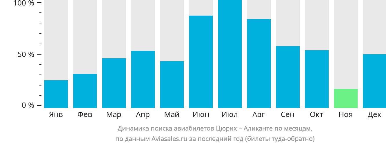 Динамика поиска авиабилетов из Цюриха в Аликанте по месяцам