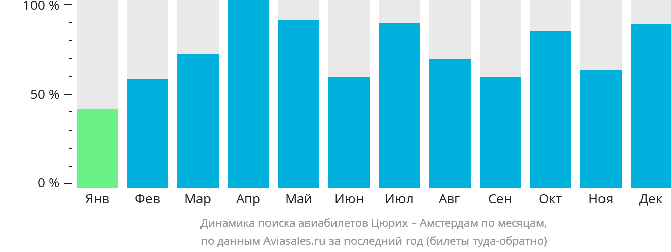 Динамика поиска авиабилетов из Цюриха в Амстердам по месяцам
