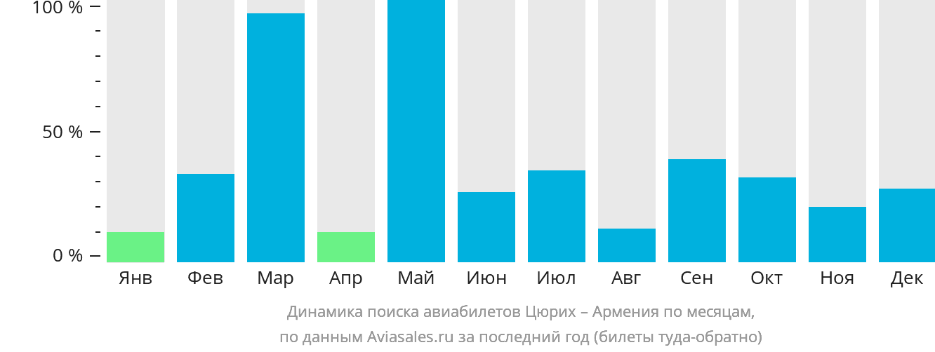 Динамика поиска авиабилетов из Цюриха в Армению по месяцам