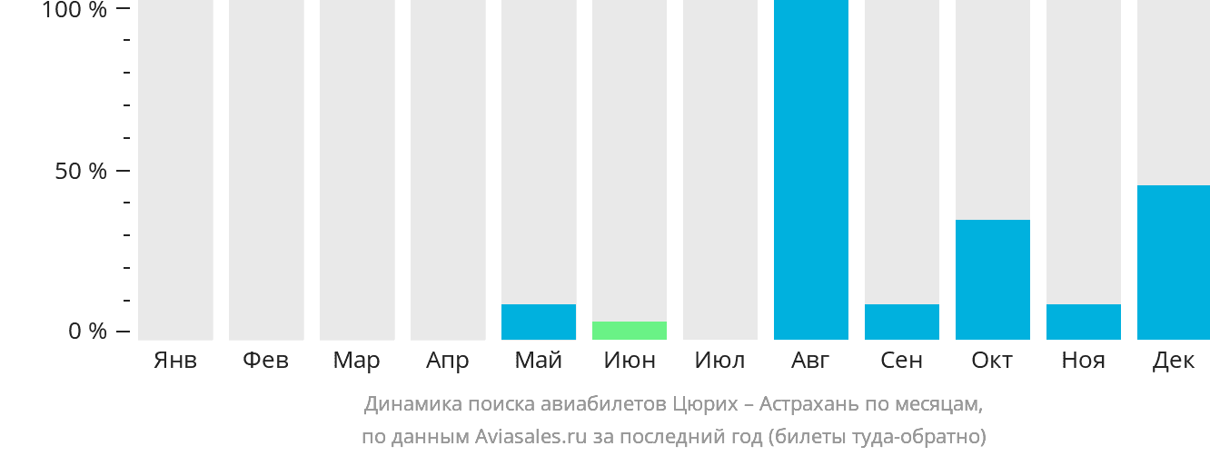 Динамика поиска авиабилетов из Цюриха в Астрахань по месяцам