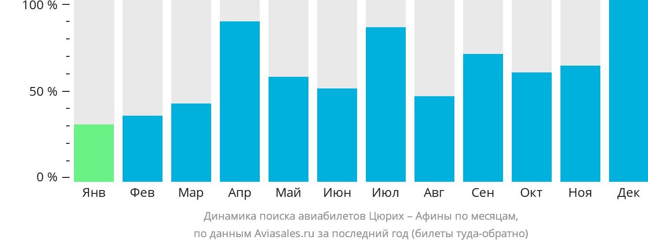 Динамика поиска авиабилетов из Цюриха в Афины по месяцам