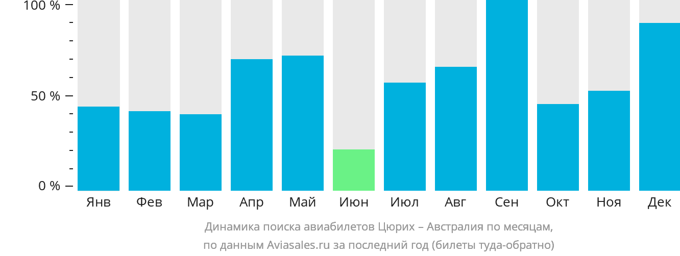 Динамика поиска авиабилетов из Цюриха в Австралию по месяцам