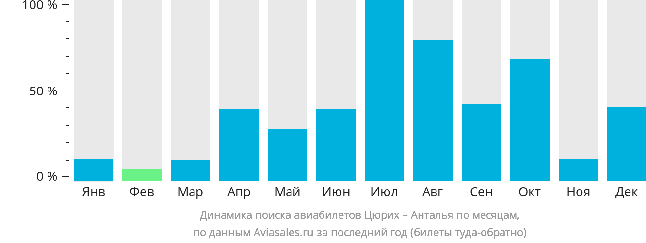Динамика поиска авиабилетов из Цюриха в Анталью по месяцам