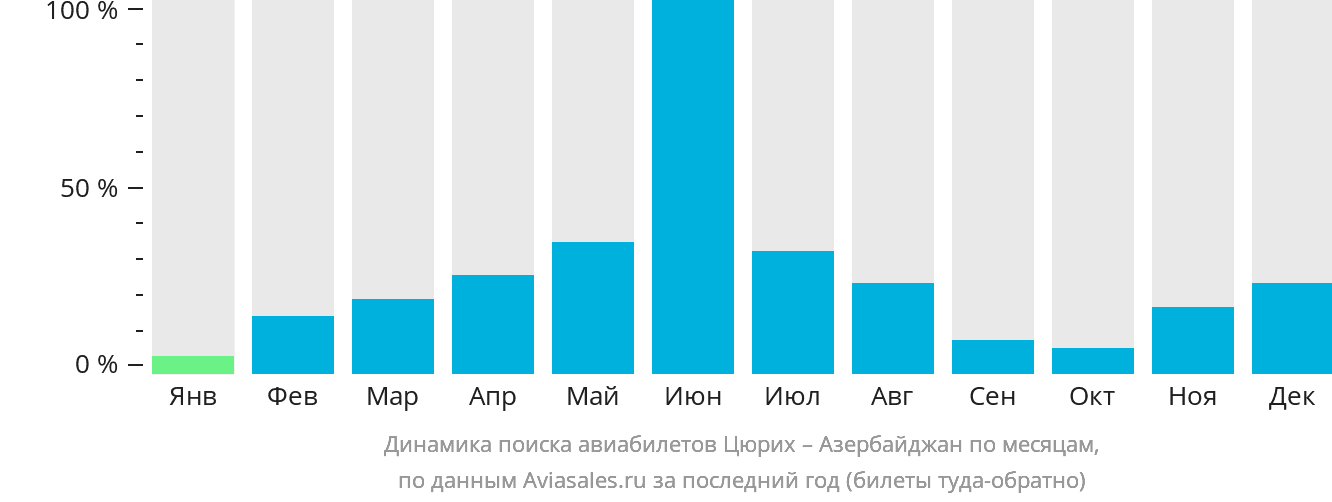 Динамика поиска авиабилетов из Цюриха в Азербайджан по месяцам