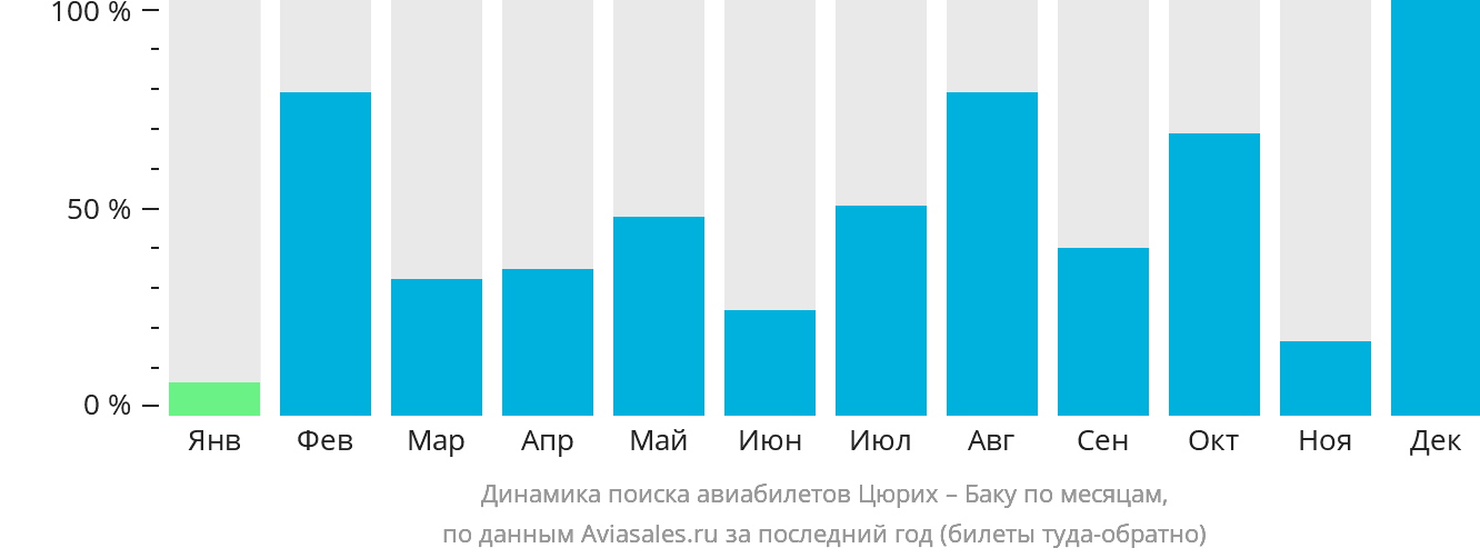 Динамика поиска авиабилетов из Цюриха в Баку по месяцам