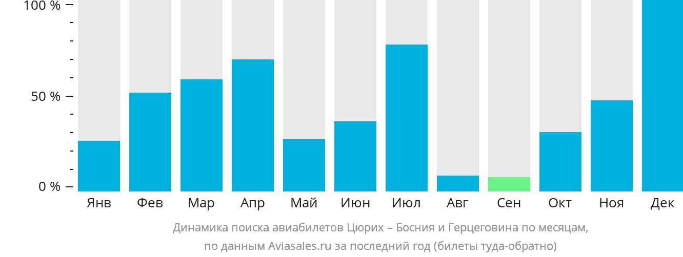 Динамика поиска авиабилетов из Цюриха в Боснию и Герцеговину по месяцам