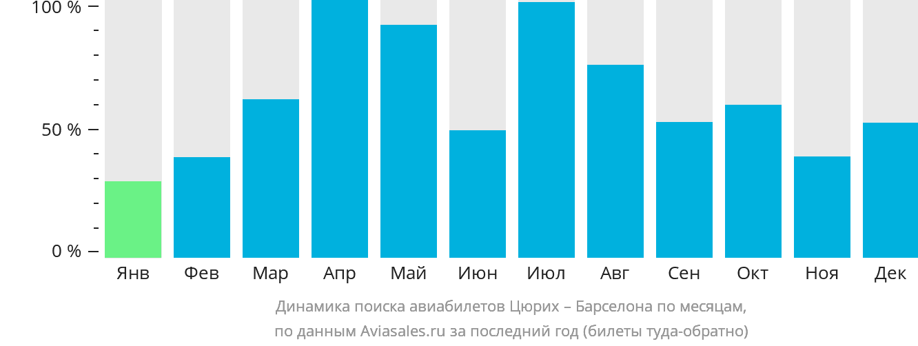 Динамика поиска авиабилетов из Цюриха в Барселону по месяцам