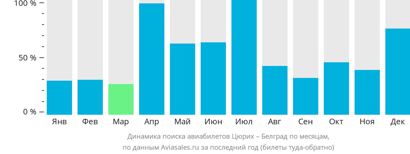 Динамика поиска авиабилетов из Цюриха в Белград по месяцам