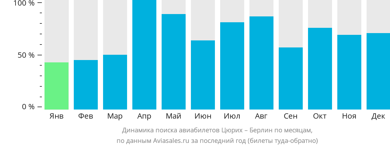 Динамика поиска авиабилетов из Цюриха в Берлин по месяцам