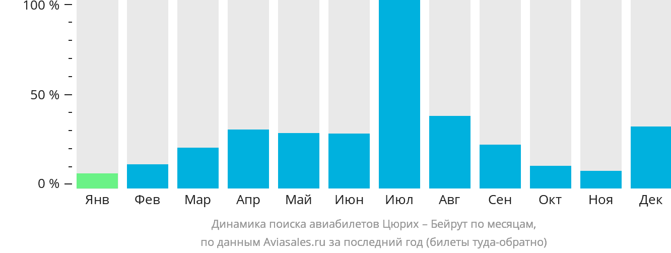 Динамика поиска авиабилетов из Цюриха в Бейрут по месяцам