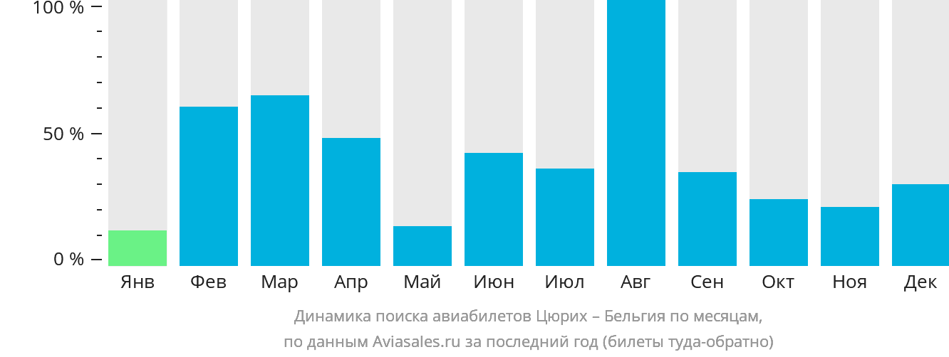 Динамика поиска авиабилетов из Цюриха в Бельгию по месяцам