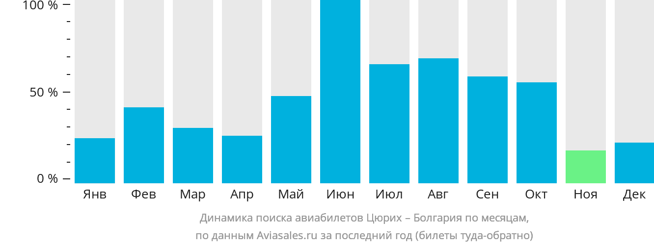 Динамика поиска авиабилетов из Цюриха в Болгарию по месяцам