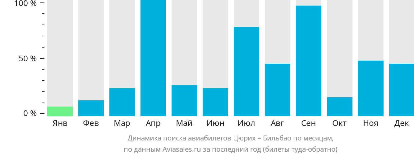 Динамика поиска авиабилетов из Цюриха в Бильбао по месяцам