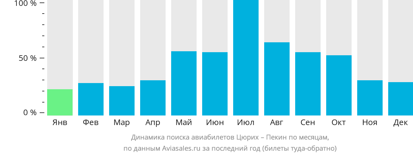 Динамика поиска авиабилетов из Цюриха в Пекин по месяцам