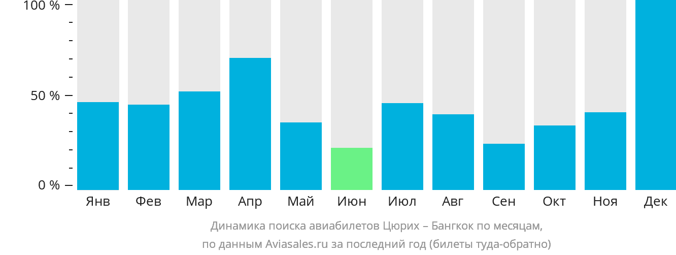 Динамика поиска авиабилетов из Цюриха в Бангкок по месяцам