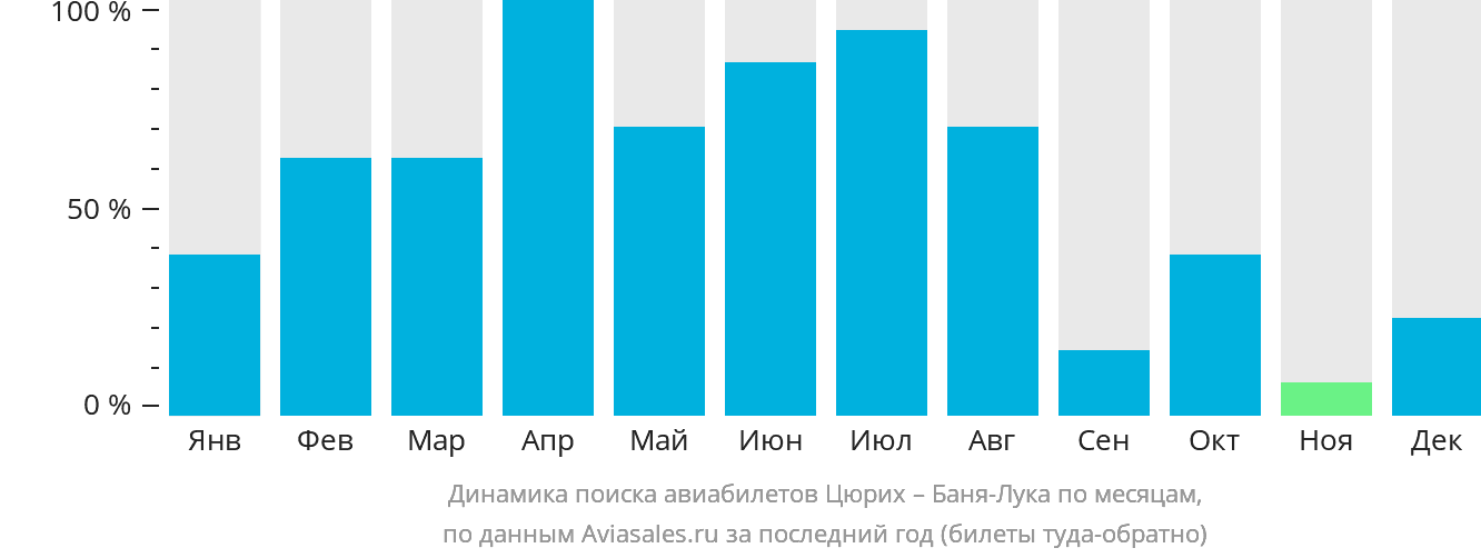 Динамика поиска авиабилетов из Цюриха в Баня-Луку по месяцам
