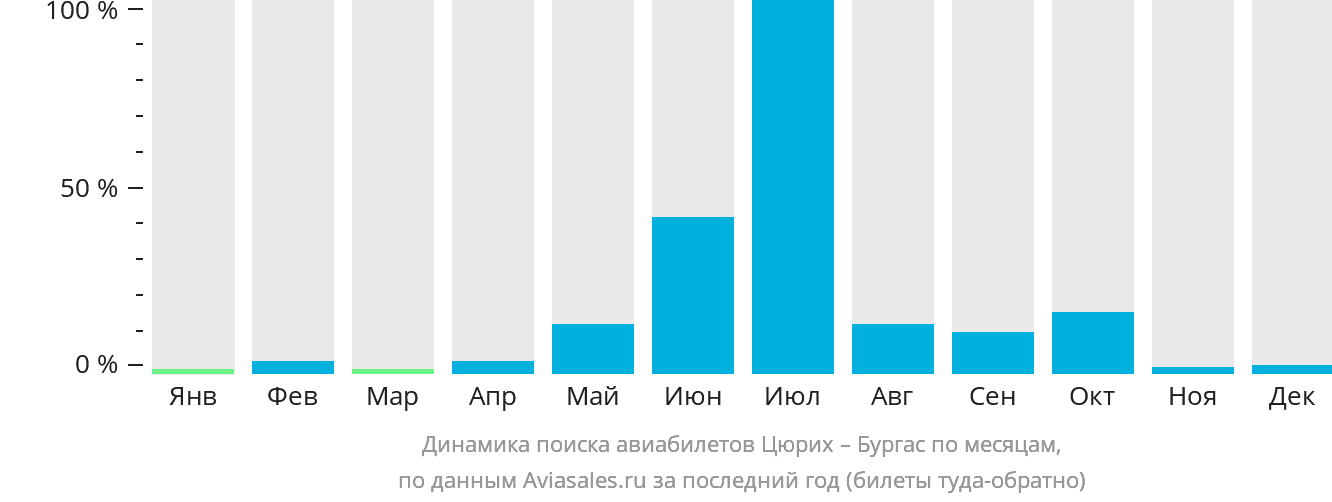 Динамика поиска авиабилетов из Цюриха в Бургас по месяцам