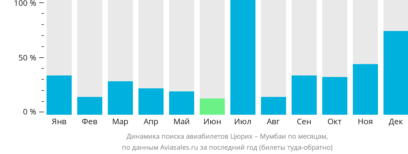 Динамика поиска авиабилетов из Цюриха в Мумбаи по месяцам