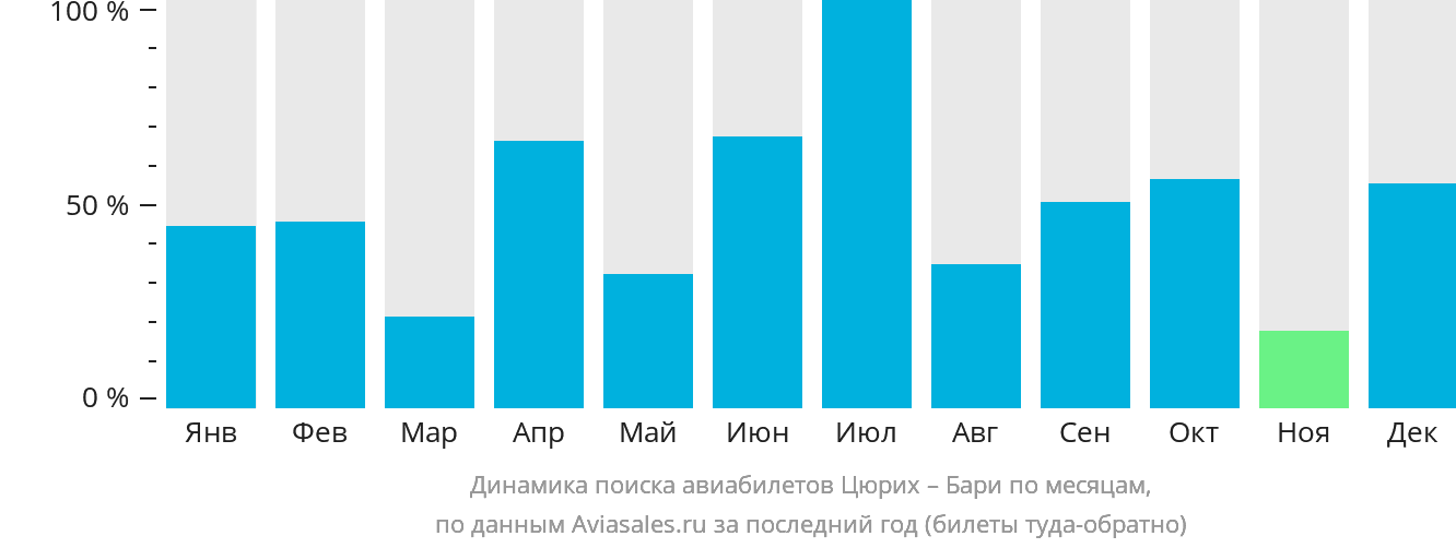 Динамика поиска авиабилетов из Цюриха в Бари по месяцам
