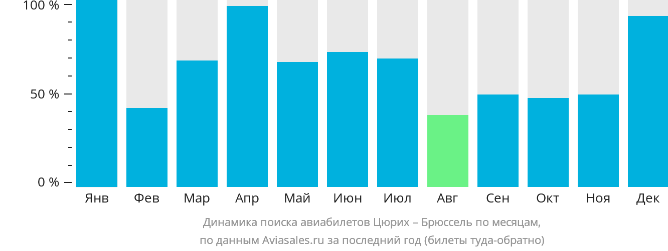 Динамика поиска авиабилетов из Цюриха в Брюссель по месяцам
