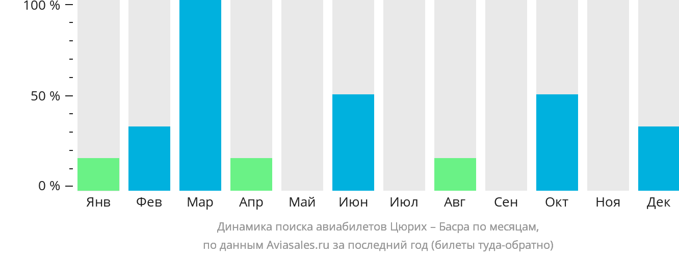 Динамика поиска авиабилетов из Цюриха в Басру по месяцам