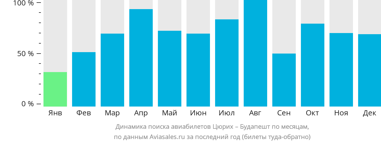 Динамика поиска авиабилетов из Цюриха в Будапешт по месяцам