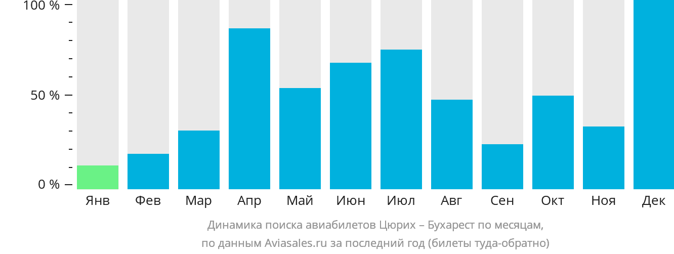 Динамика поиска авиабилетов из Цюриха в Бухарест по месяцам
