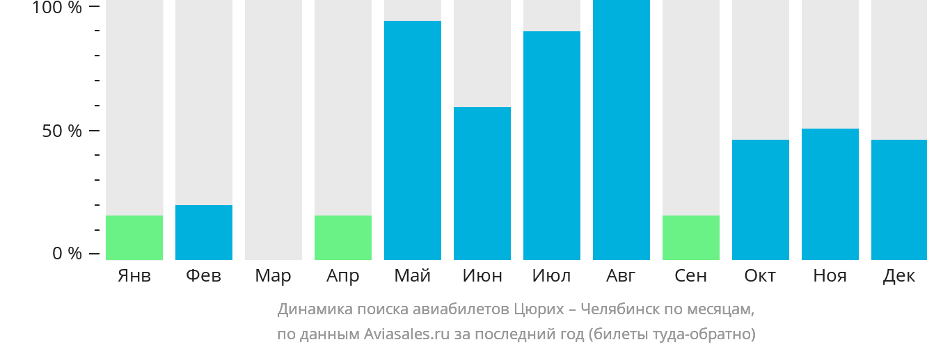 Динамика поиска авиабилетов из Цюриха в Челябинск по месяцам