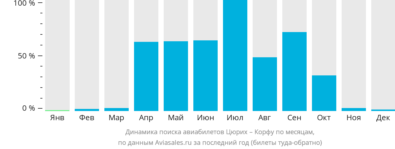 Динамика поиска авиабилетов из Цюриха на Корфу по месяцам