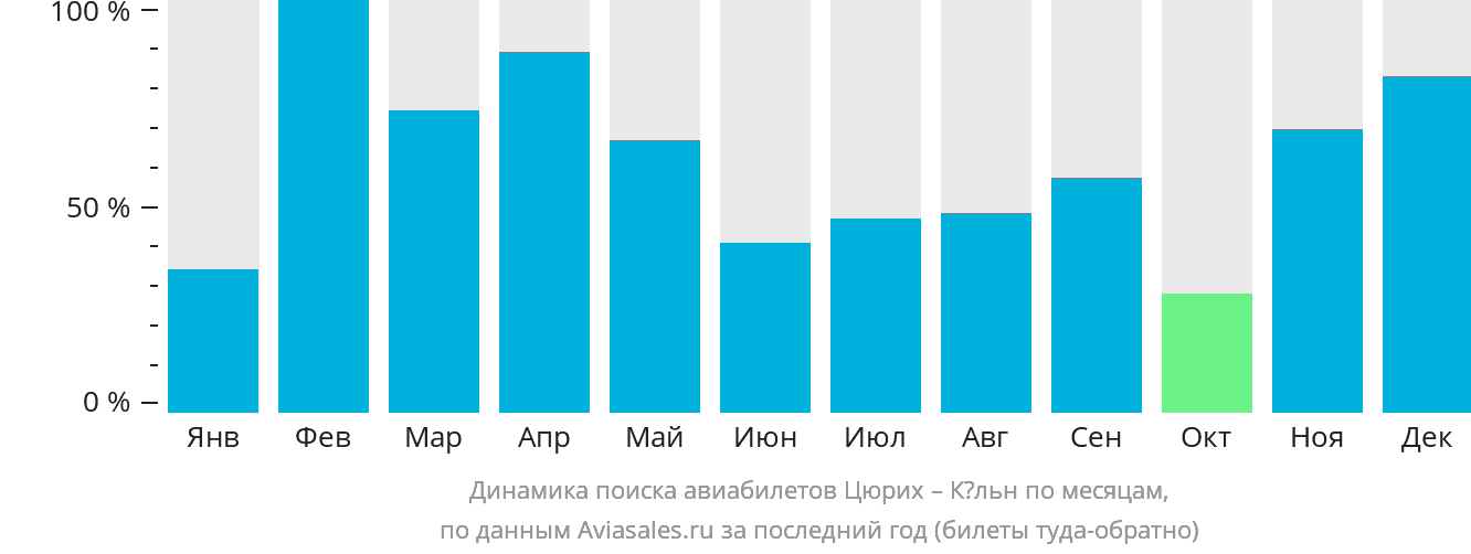 Динамика поиска авиабилетов из Цюриха в Кёльн по месяцам