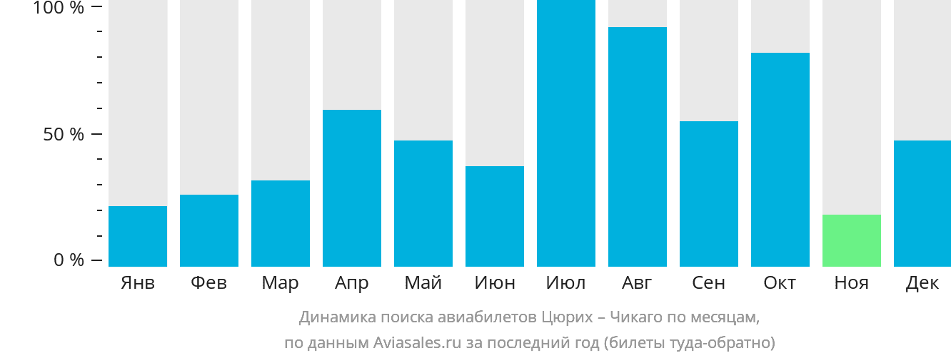 Динамика поиска авиабилетов из Цюриха в Чикаго по месяцам