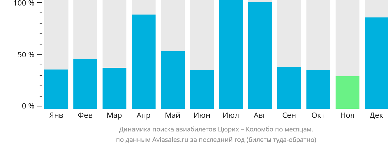 Динамика поиска авиабилетов из Цюриха в Коломбо по месяцам