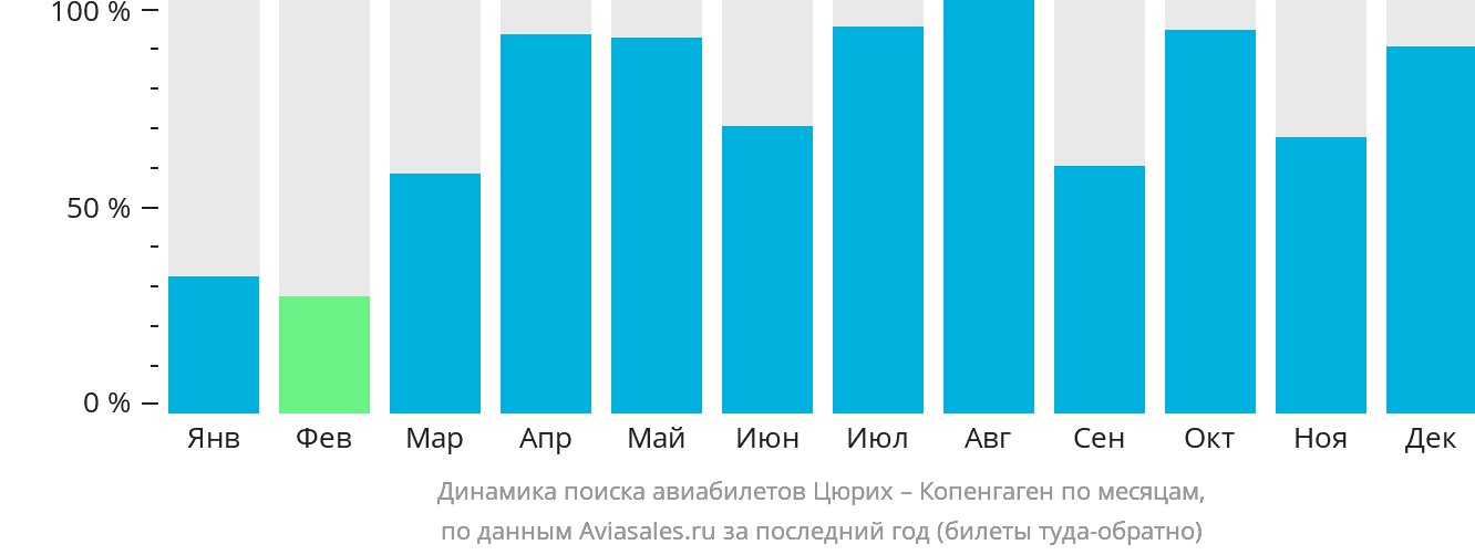 Динамика поиска авиабилетов из Цюриха в Копенгаген по месяцам