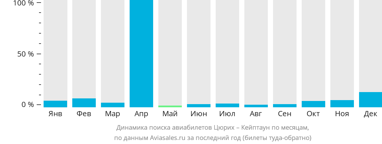 Динамика поиска авиабилетов из Цюриха в Кейптаун по месяцам