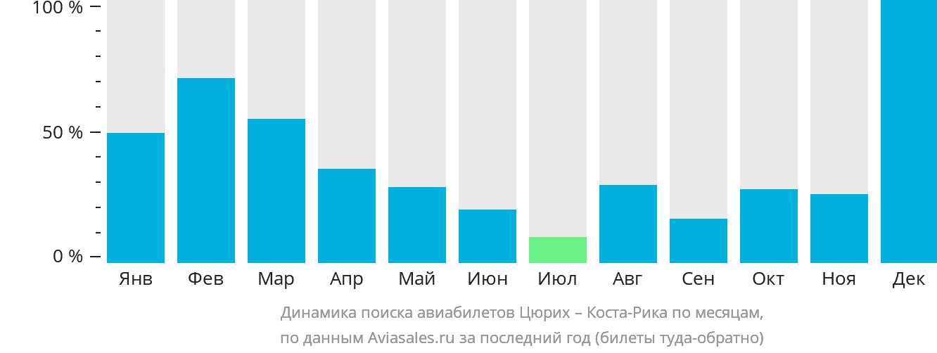 Динамика поиска авиабилетов из Цюриха в Коста-Рику по месяцам