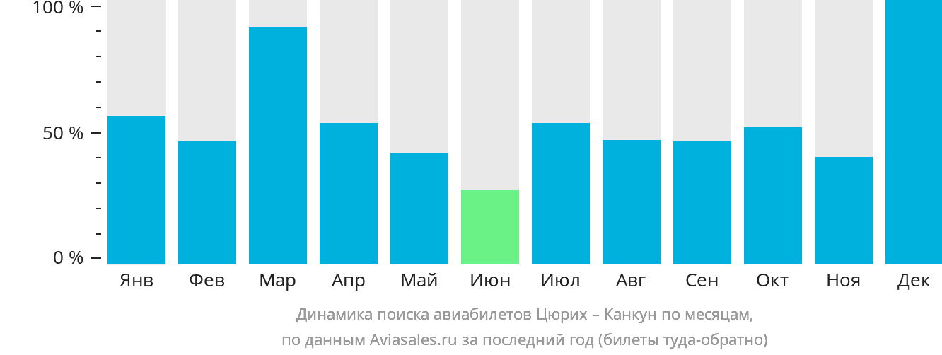 Динамика поиска авиабилетов из Цюриха в Канкун по месяцам