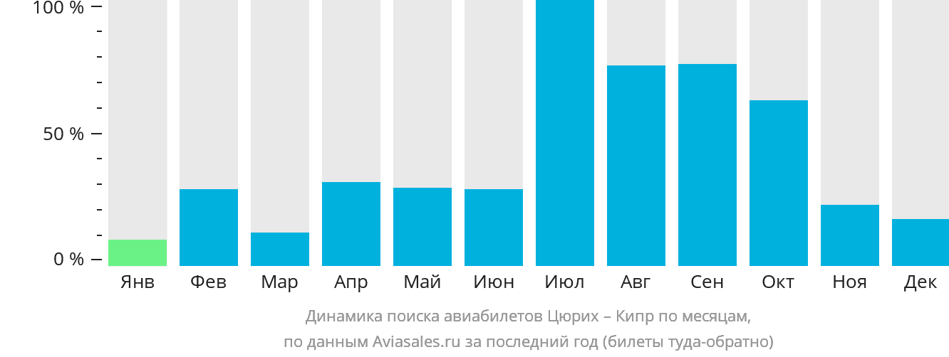 Динамика поиска авиабилетов из Цюриха на Кипр по месяцам