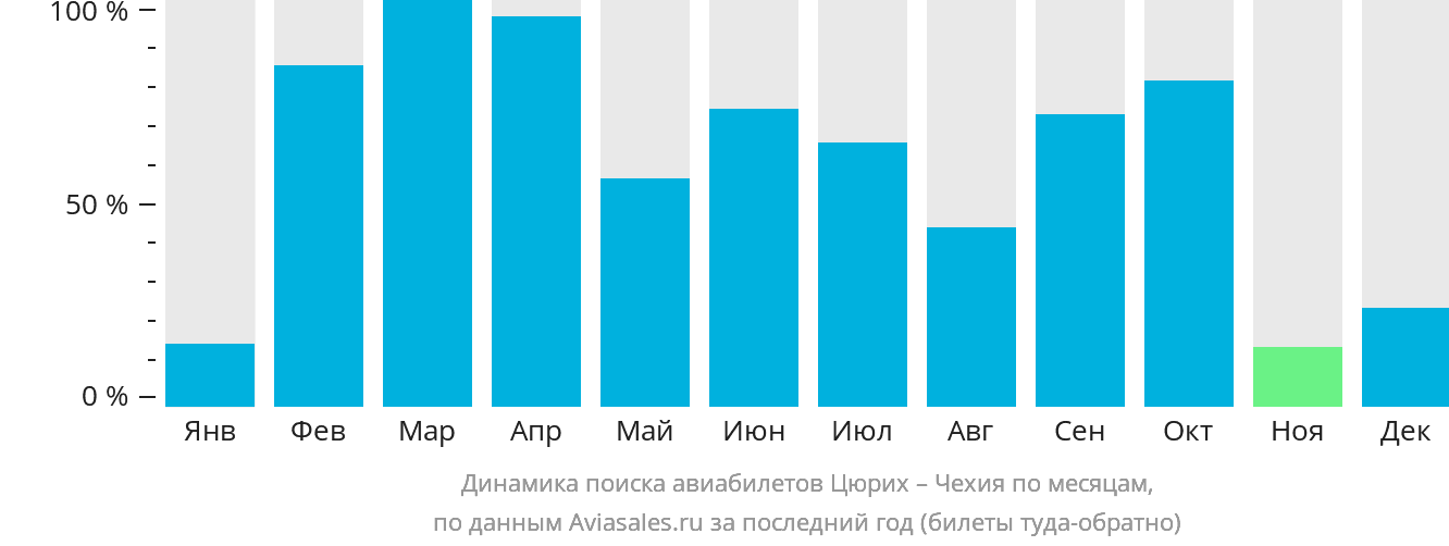 Динамика поиска авиабилетов из Цюриха в Чехию по месяцам