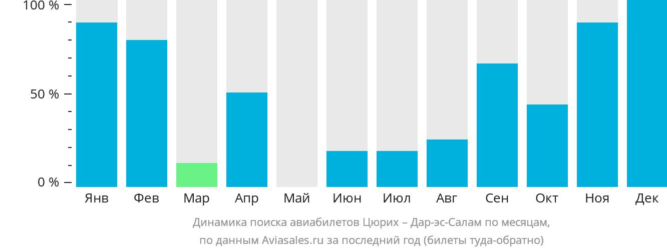 Динамика поиска авиабилетов из Цюриха в Дар-эс-Салам по месяцам