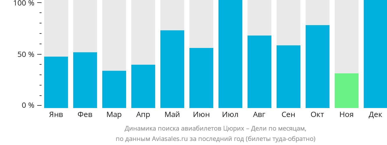 Динамика поиска авиабилетов из Цюриха в Дели по месяцам