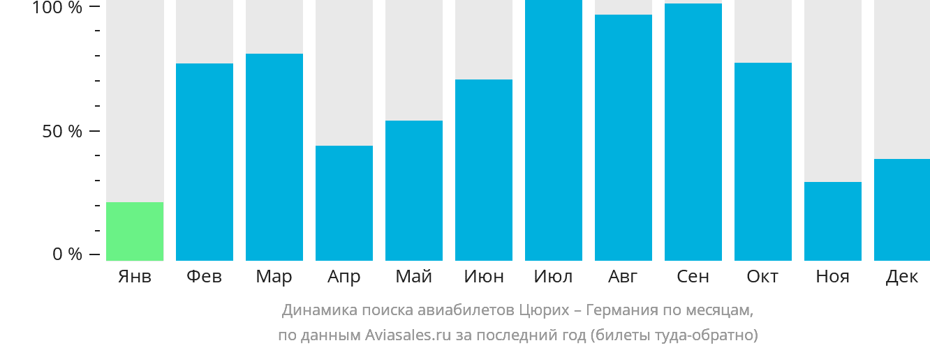 Динамика поиска авиабилетов из Цюриха в Германию по месяцам