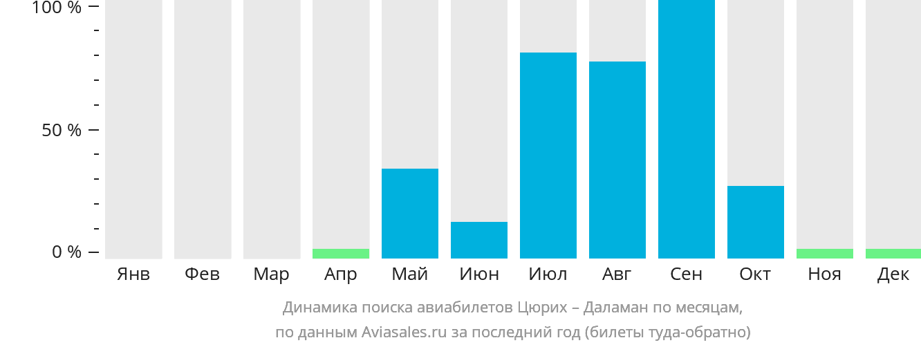 Динамика поиска авиабилетов из Цюриха в Даламан по месяцам