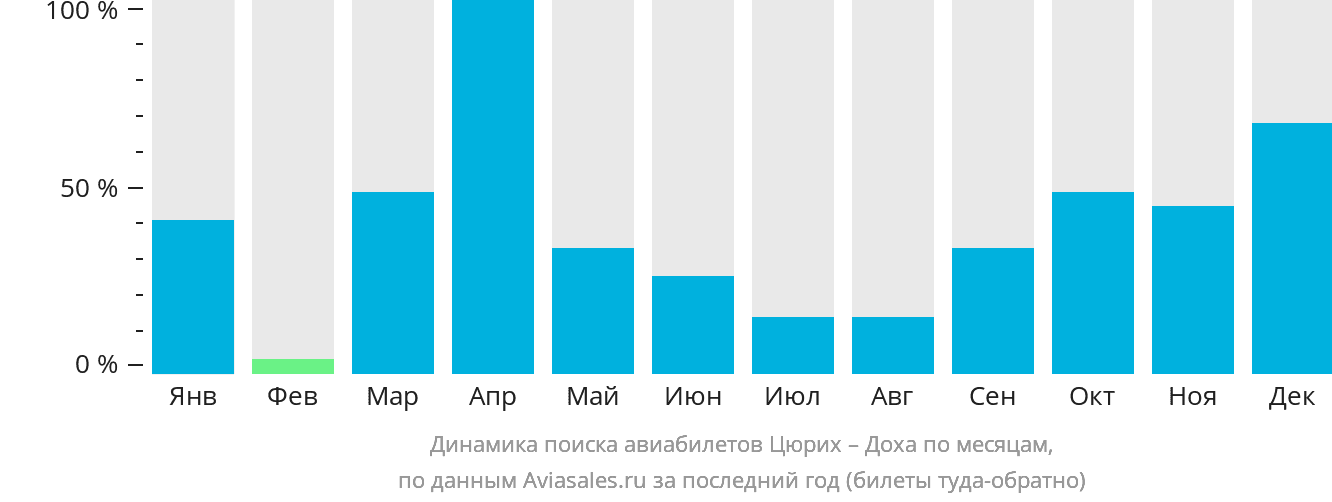 Динамика поиска авиабилетов из Цюриха в Доху по месяцам