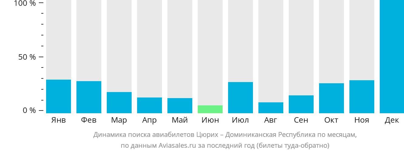 Динамика поиска авиабилетов из Цюриха в Доминиканскую Республику по месяцам