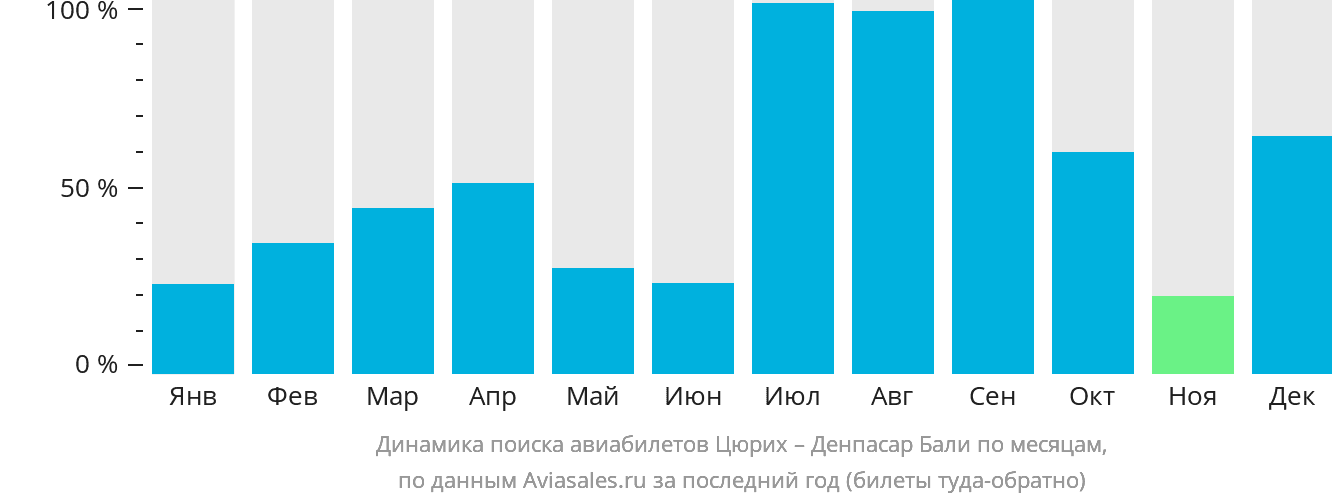 Динамика поиска авиабилетов из Цюриха в Денпасар (Бали) по месяцам
