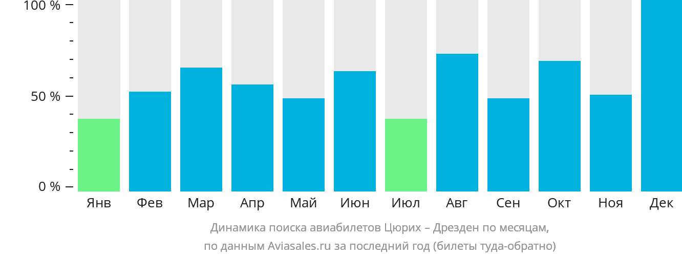 Динамика поиска авиабилетов из Цюриха в Дрезден по месяцам