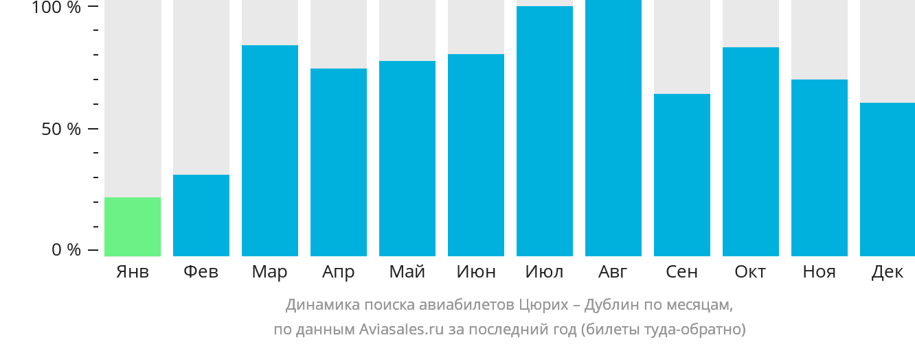 Динамика поиска авиабилетов из Цюриха в Дублин по месяцам